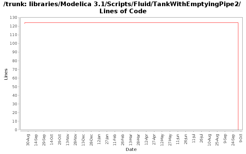 libraries/Modelica 3.1/Scripts/Fluid/TankWithEmptyingPipe2/ Lines of Code